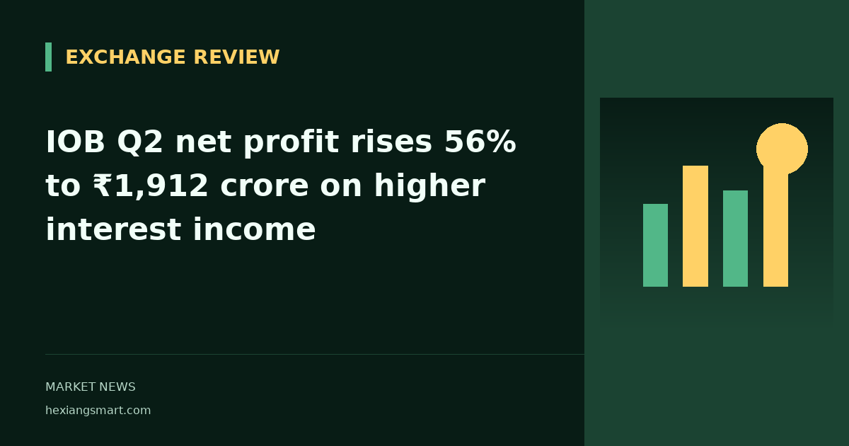 IOB Q2 net profit rises 56% to ₹1,912 crore on higher interest income