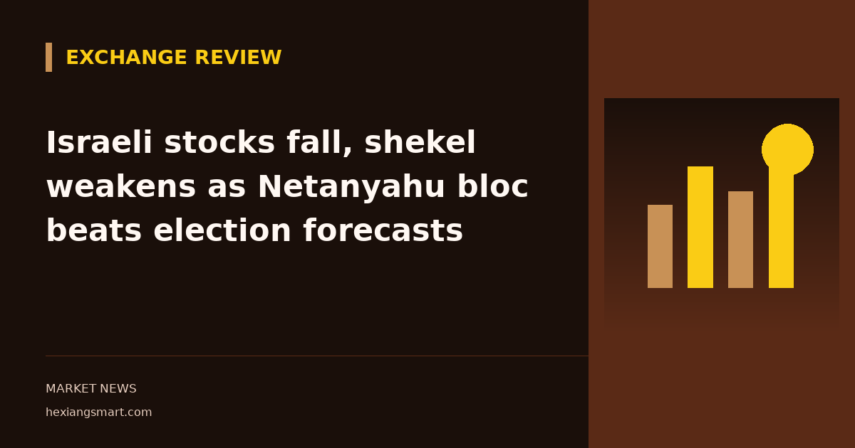 Israeli stocks fall, shekel weakens as Netanyahu bloc beats election forecasts