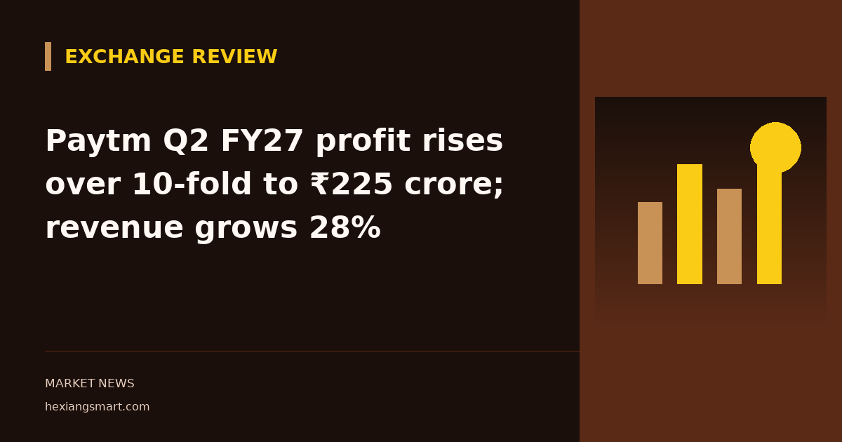 Paytm Q2 FY27 profit rises over 10-fold to ₹225 crore; revenue grows 28%